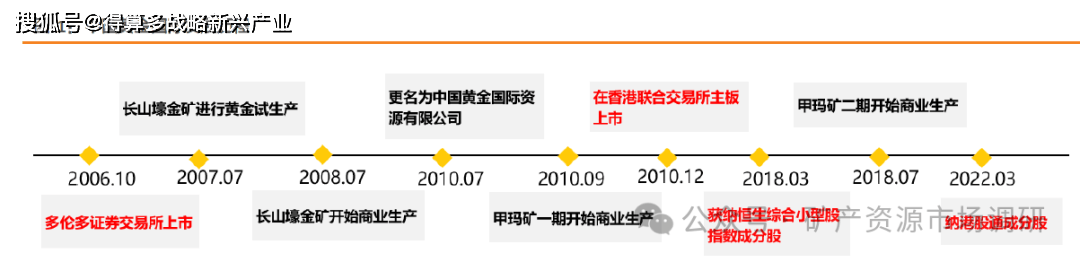 中国黄金国际：金矿与铜矿储量、产量分析（20页报告）