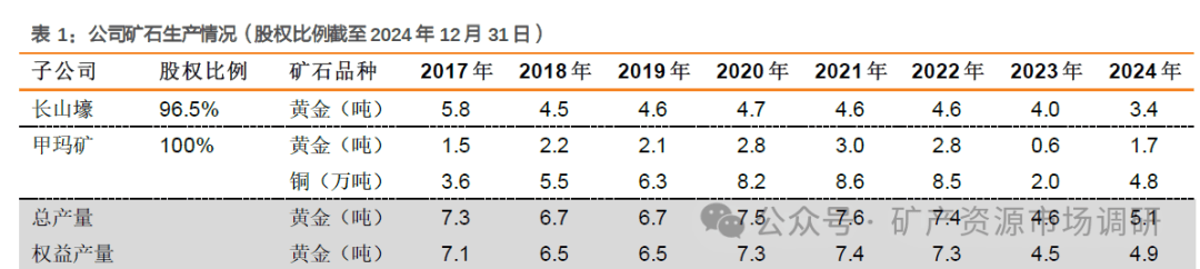 中国黄金国际：金矿与铜矿储量、产量分析（20页报告）