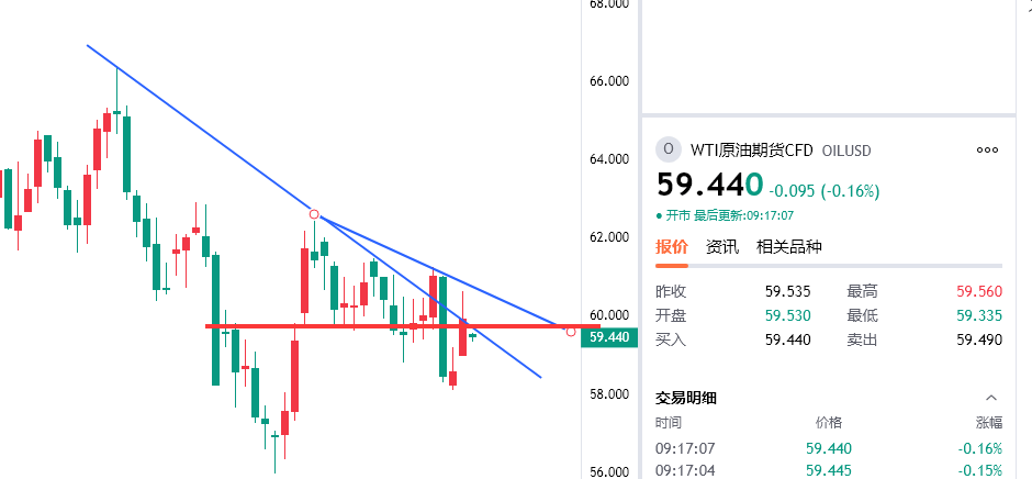 轩锋—黄金遭遇黑天鹅，原油反弹空约等捡钱！
