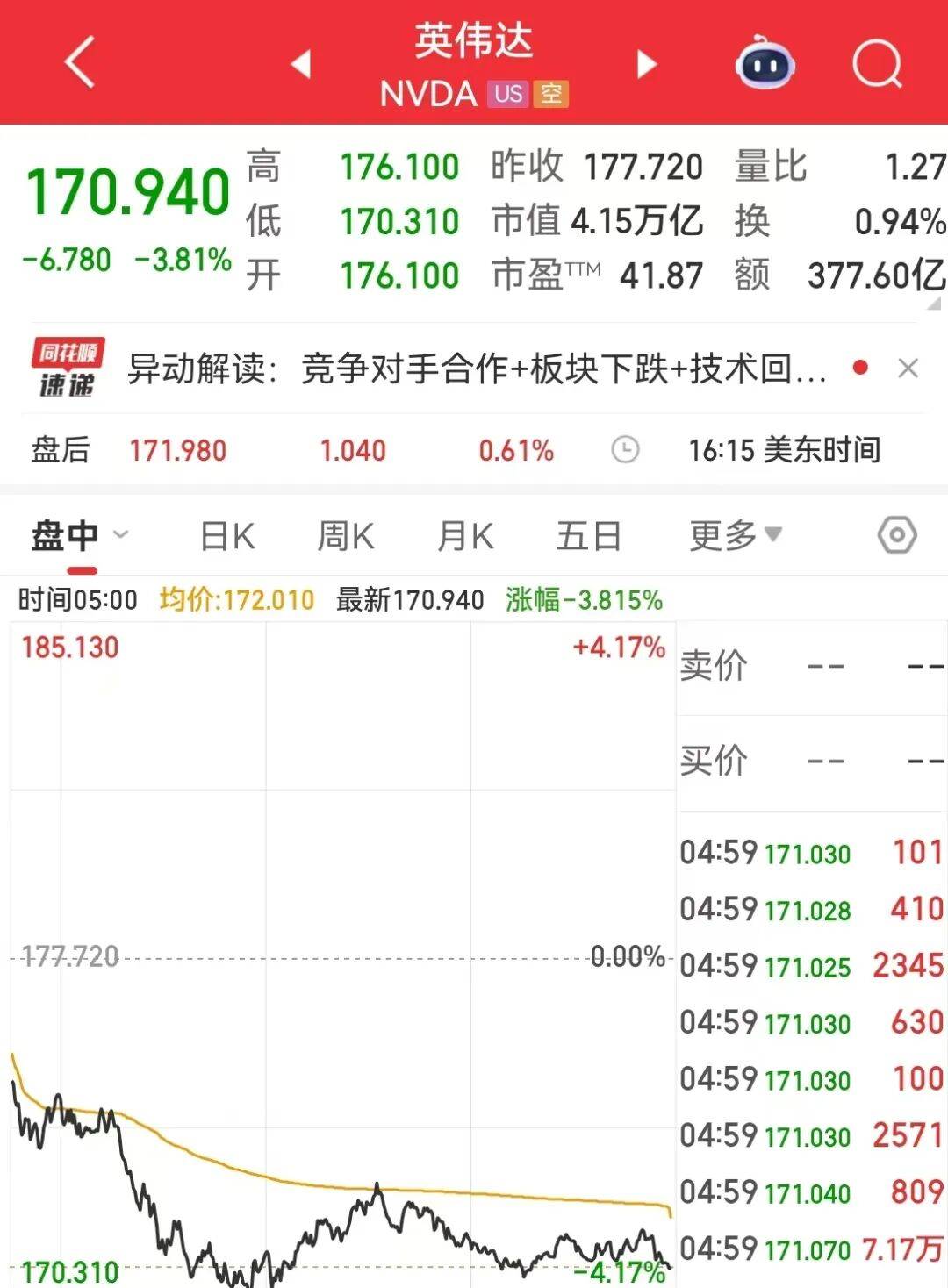 美股全线下跌，纳指跌超400点！英伟达市值蒸发超1600亿美元，甲骨文跌超5%，博通跌超4%！美封锁委内瑞拉油轮，原油大涨