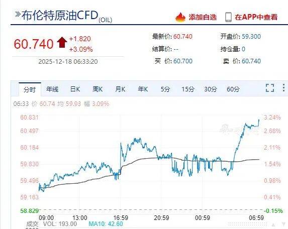 美股全线下跌，纳指跌超400点！英伟达市值蒸发超1600亿美元，甲骨文跌超5%，博通跌超4%！美封锁委内瑞拉油轮，原油大涨