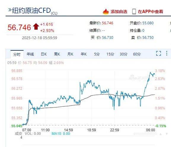 美股全线下跌，纳指跌超400点！英伟达市值蒸发超1600亿美元，甲骨文跌超5%，博通跌超4%！美封锁委内瑞拉油轮，原油大涨