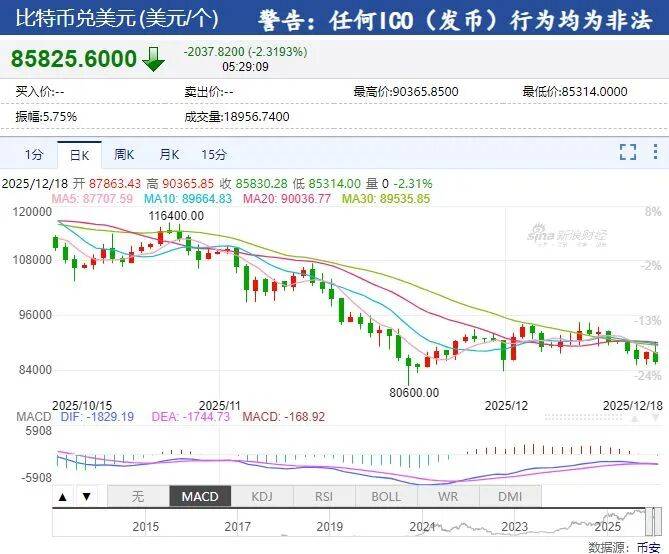 美股全线下跌，纳指跌超400点！英伟达市值蒸发超1600亿美元，甲骨文跌超5%，博通跌超4%！美封锁委内瑞拉油轮，原油大涨