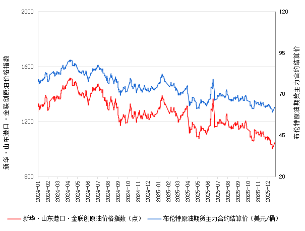 新华指数|12月24日山东港口原油现货价格指数较前一交易日下跌0.47%