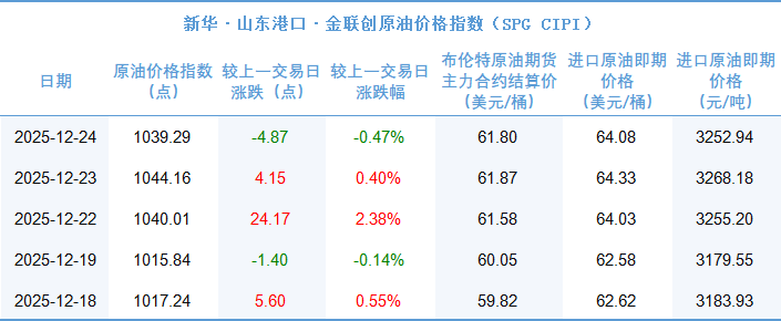 新华指数|12月24日山东港口原油现货价格指数较前一交易日下跌0.47%