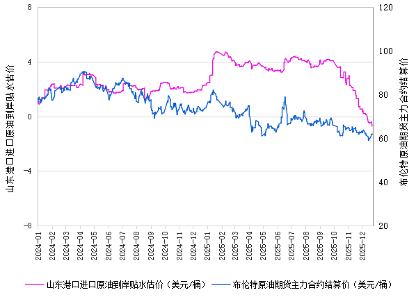 新华指数|12月24日山东港口原油现货价格指数较前一交易日下跌0.47%
