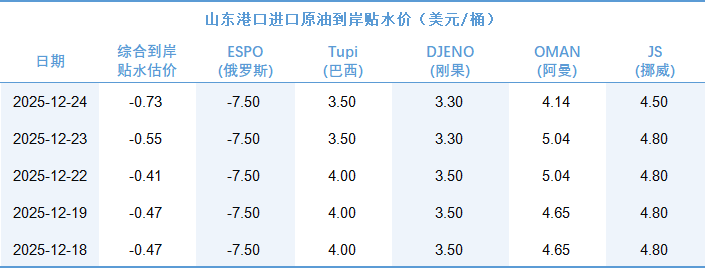 新华指数|12月24日山东港口原油现货价格指数较前一交易日下跌0.47%