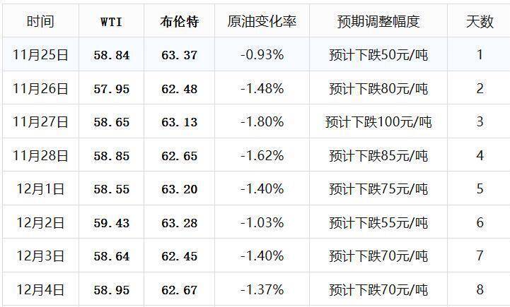 油价重回6元时代！未来三天还会继续跌吗？