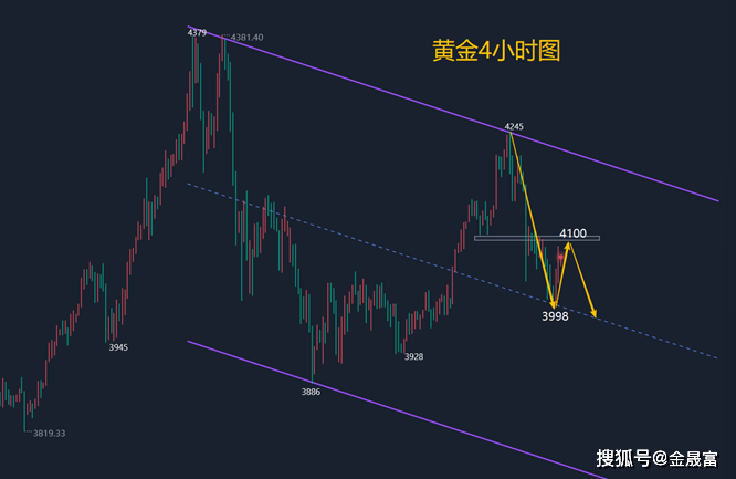金晟富：11.19黄金触底反弹还会跌吗？后市黄金行情分析参考