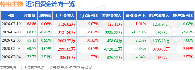 股票行情快报：特宝生物（688278）2月10日主力资金净买入1126.82万元
