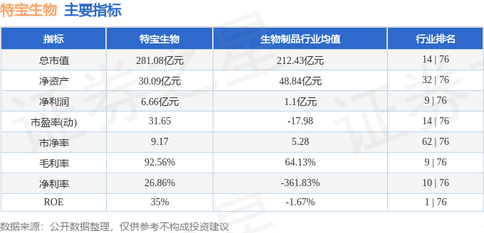股票行情快报：特宝生物（688278）2月10日主力资金净买入1126.82万元