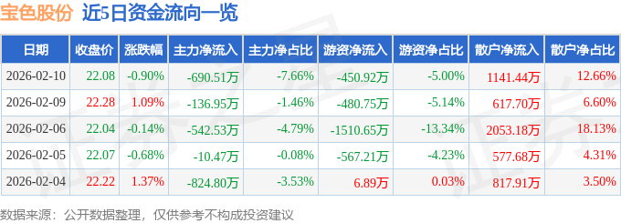 股票行情快报：宝色股份（300402）2月10日主力资金净卖出690.51万元