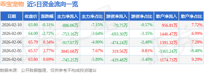 股票行情快报：乖宝宠物（301498）2月10日主力资金净卖出886.06万元