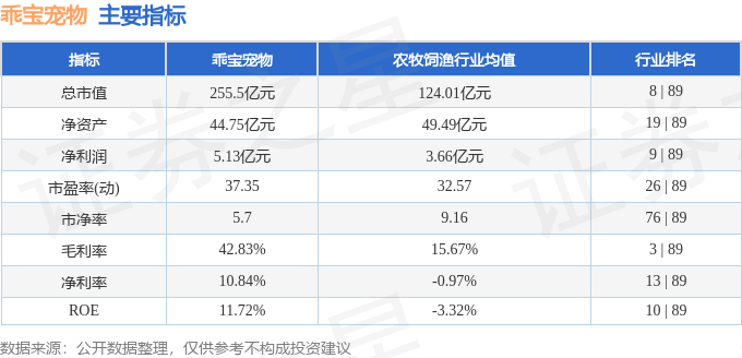 股票行情快报：乖宝宠物（301498）2月10日主力资金净卖出886.06万元