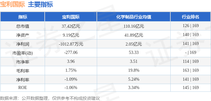 股票行情快报：宝利国际（300135）2月10日主力资金净卖出789.81万元