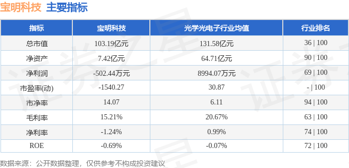 股票行情快报：宝明科技（002992）2月10日主力资金净买入1384.32万元
