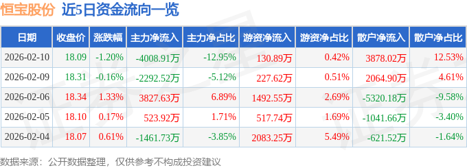 股票行情快报：恒宝股份（002104）2月10日主力资金净卖出4008.91万元