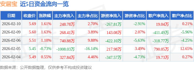 股票行情快报：安居宝（300155）2月10日主力资金净买入248.78万元