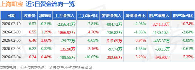 股票行情快报：上海凯宝（300039）2月10日主力资金净卖出2356.41万元
