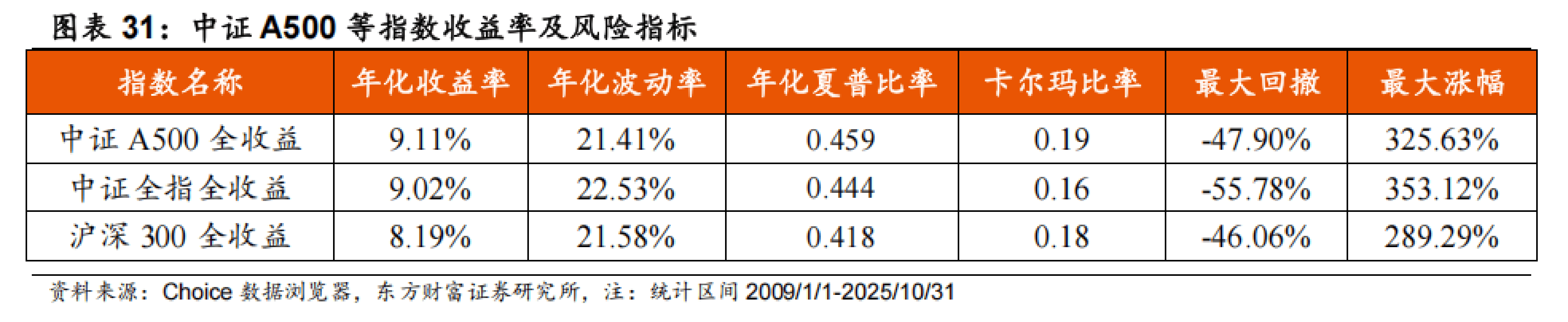 南方中证A500，中国资产的脊梁