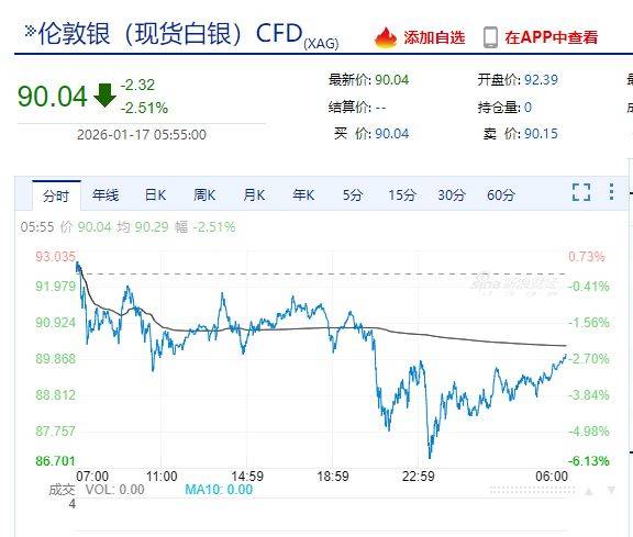 美光科技涨超7%！现货白银一度重挫近6%，国际原油收涨！美联储，最新消息