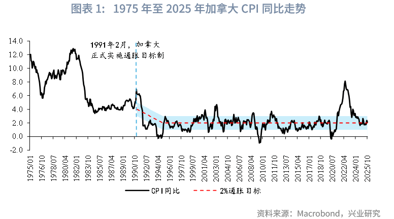 外汇商品 | 加拿大央行货币政策框架与传导机制