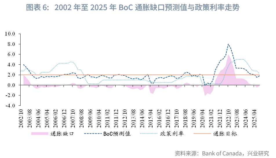 外汇商品 | 加拿大央行货币政策框架与传导机制