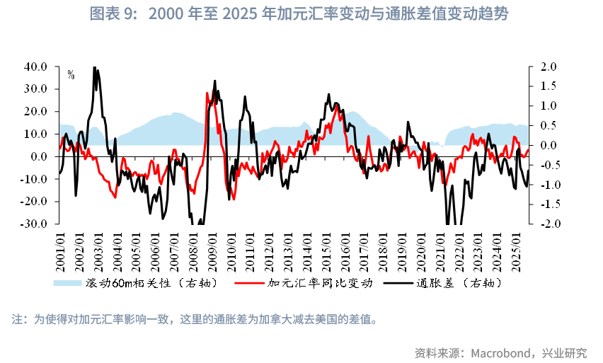 外汇商品 | 加拿大央行货币政策框架与传导机制