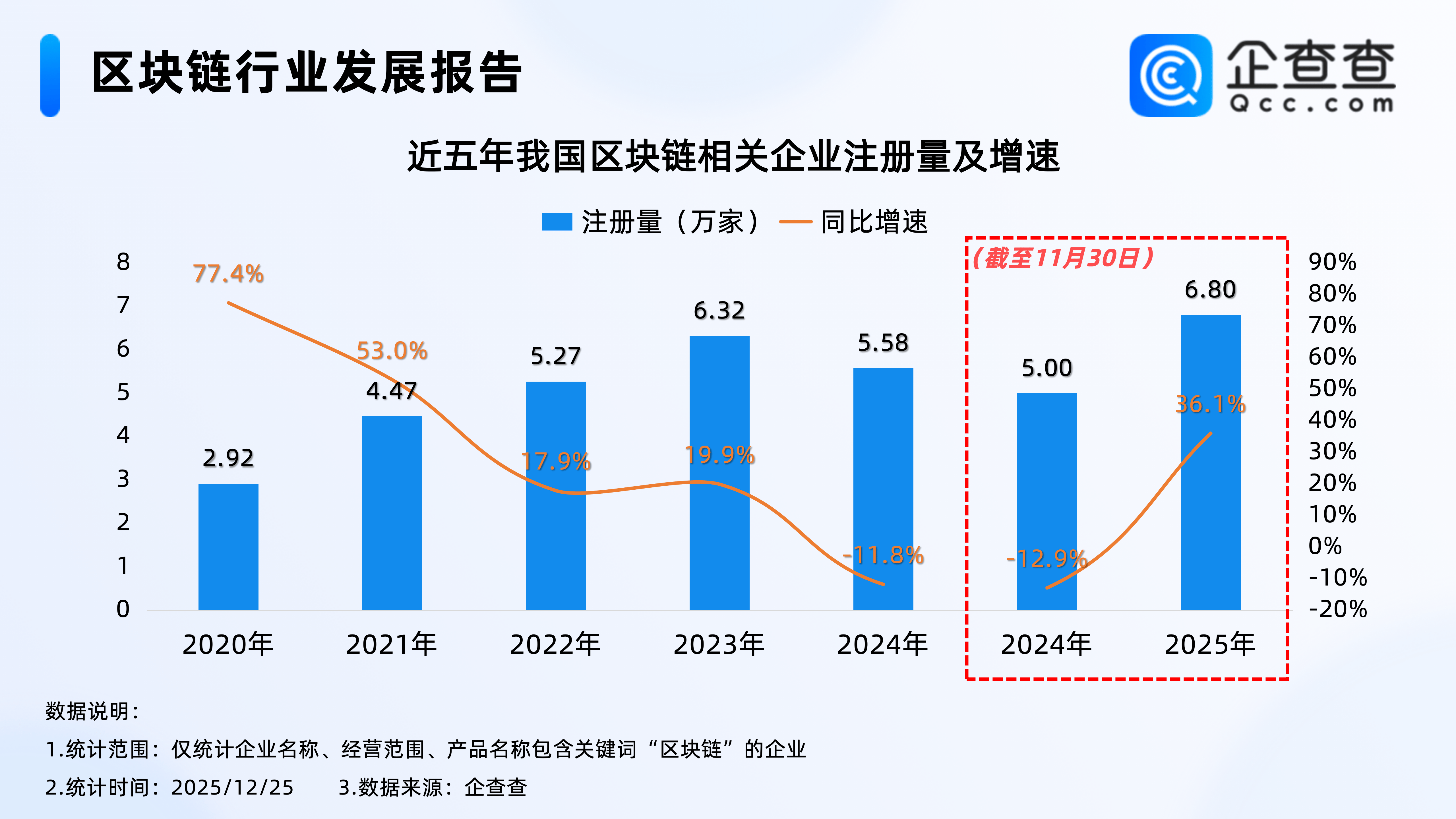数字货币应用或迎重大进展！今年已注册7.46万家区块链相关企业