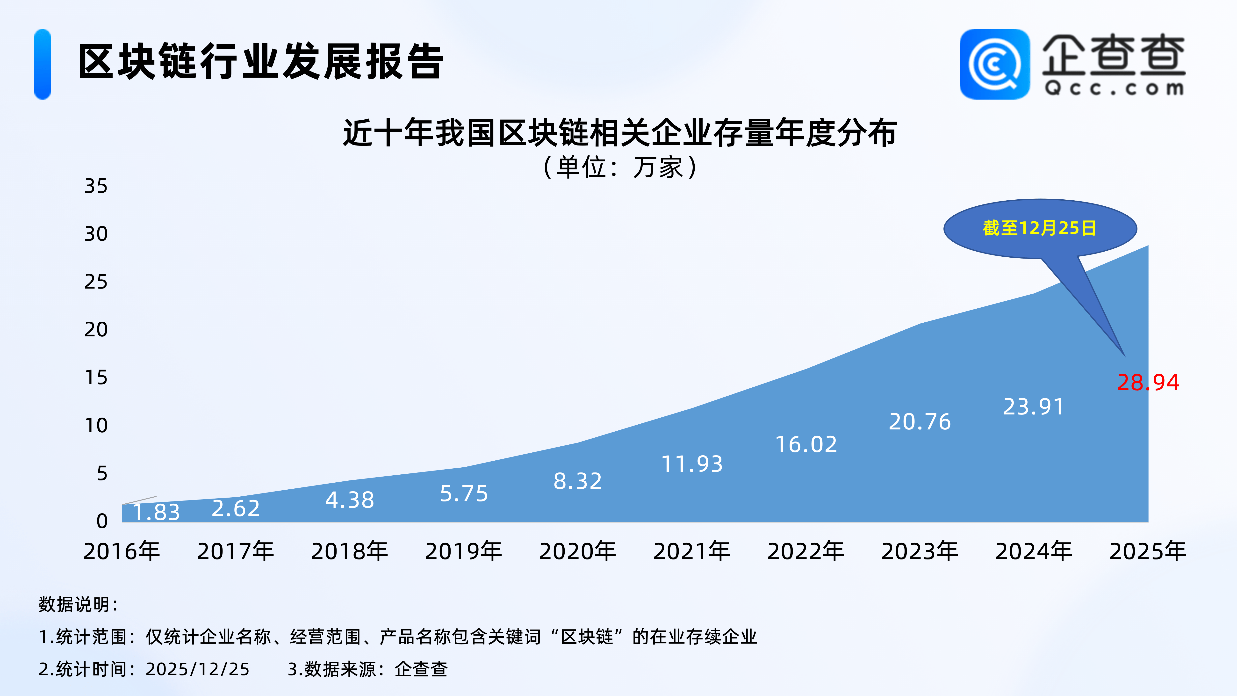 数字货币应用或迎重大进展！今年已注册7.46万家区块链相关企业