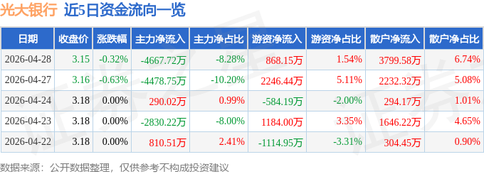 股票行情快报：光大银行（601818）4月28日主力资金净卖出4667.72万元