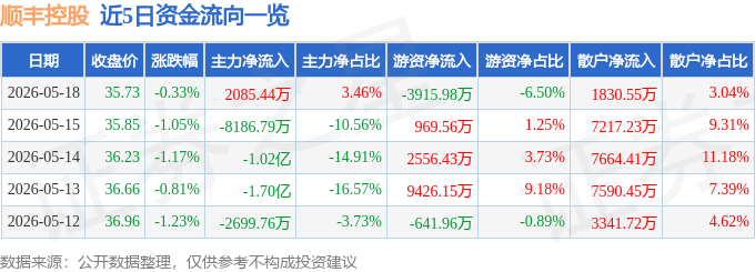 股票行情快报：顺丰控股（002352）5月18日主力资金净买入2085.44万元
