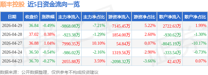 股票行情快报：顺丰控股（002352）4月29日主力资金净卖出9868.08万元