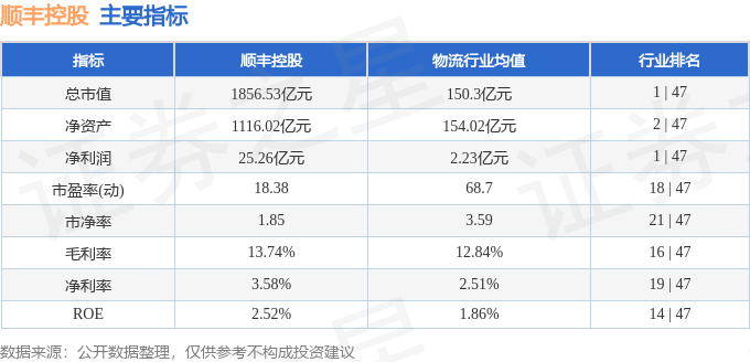 股票行情快报：顺丰控股（002352）4月29日主力资金净卖出9868.08万元