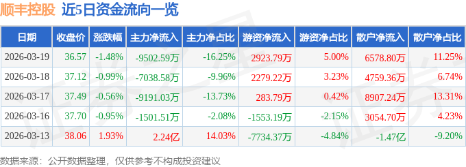 股票行情快报：顺丰控股（002352）3月19日主力资金净卖出9502.59万元