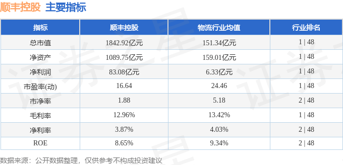 股票行情快报：顺丰控股（002352）3月19日主力资金净卖出9502.59万元
