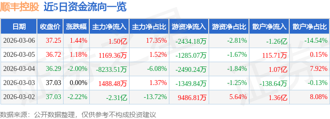 股票行情快报：顺丰控股（002352）3月6日主力资金净买入1.50亿元