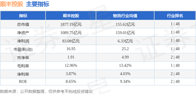 股票行情快报：顺丰控股（002352）3月6日主力资金净买入1.50亿元
