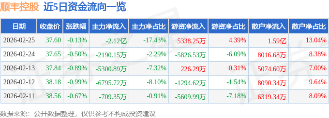 股票行情快报：顺丰控股（002352）2月25日主力资金净卖出2.12亿元