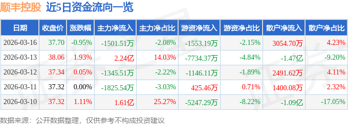 股票行情快报：顺丰控股（002352）3月16日主力资金净卖出1501.51万元