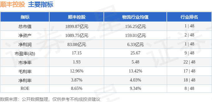 股票行情快报：顺丰控股（002352）3月16日主力资金净卖出1501.51万元