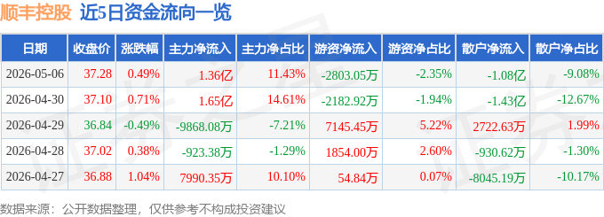 股票行情快报：顺丰控股（002352）5月6日主力资金净买入1.36亿元
