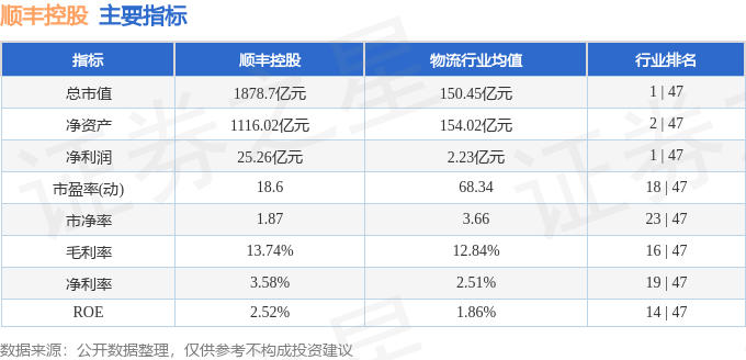 股票行情快报：顺丰控股（002352）5月6日主力资金净买入1.36亿元