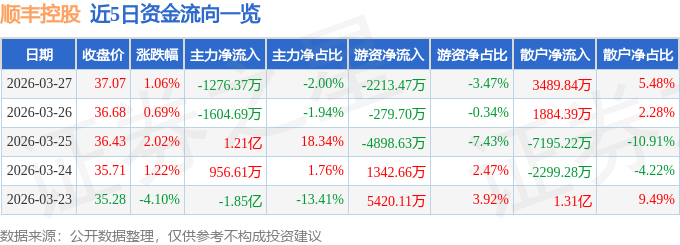 股票行情快报：顺丰控股（002352）3月27日主力资金净卖出1276.37万元