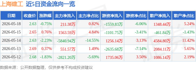 股票行情快报：上海建工（600170）5月18日主力资金净买入211.38万元