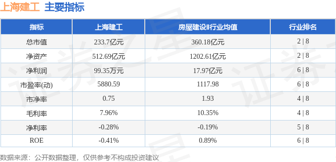 股票行情快报：上海建工（600170）5月18日主力资金净买入211.38万元