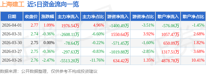 股票行情快报：上海建工（600170）4月1日主力资金净买入1976.54万元