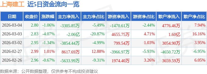 股票行情快报：上海建工（600170）3月4日主力资金净卖出3305.85万元
