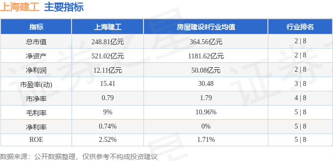 股票行情快报：上海建工（600170）3月4日主力资金净卖出3305.85万元