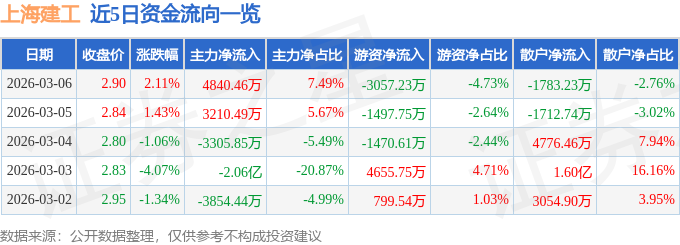 股票行情快报：上海建工（600170）3月6日主力资金净买入4840.46万元